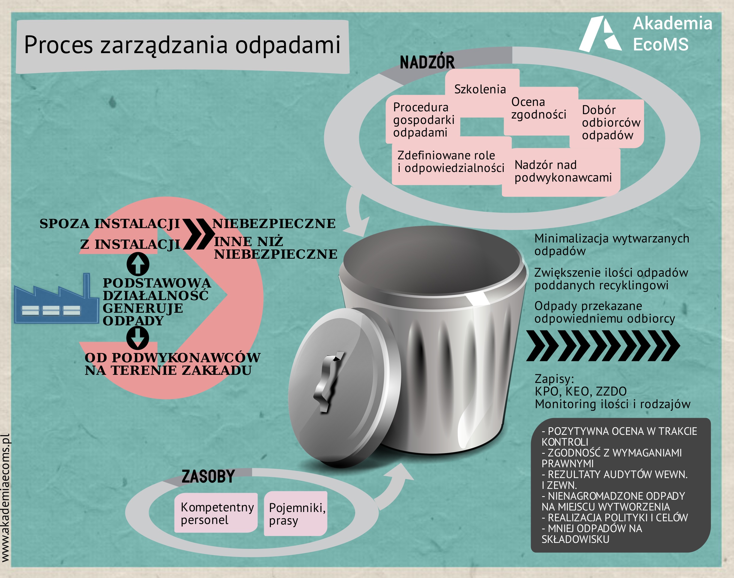 proces zarządzania odpadami